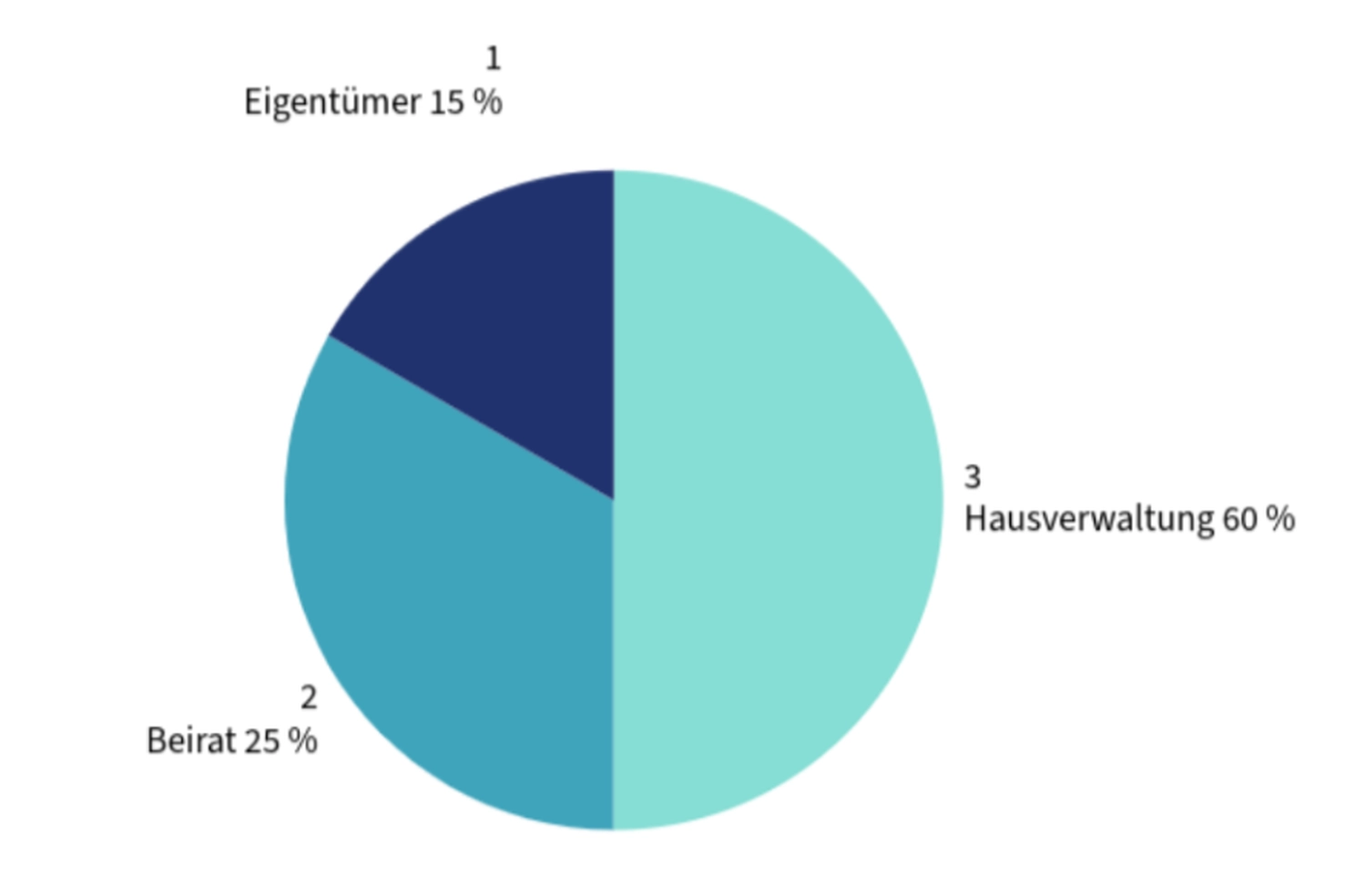 LUBA Immobilien UG - Immobilien - Kreisdiagramm mit der Verteilung von Eigentümer 15 %, Beirat 25 % und Hausverwaltung 60 %.
